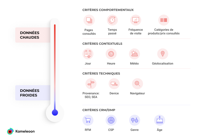 Identifier les segments de clientèle en fonction des données des prospects